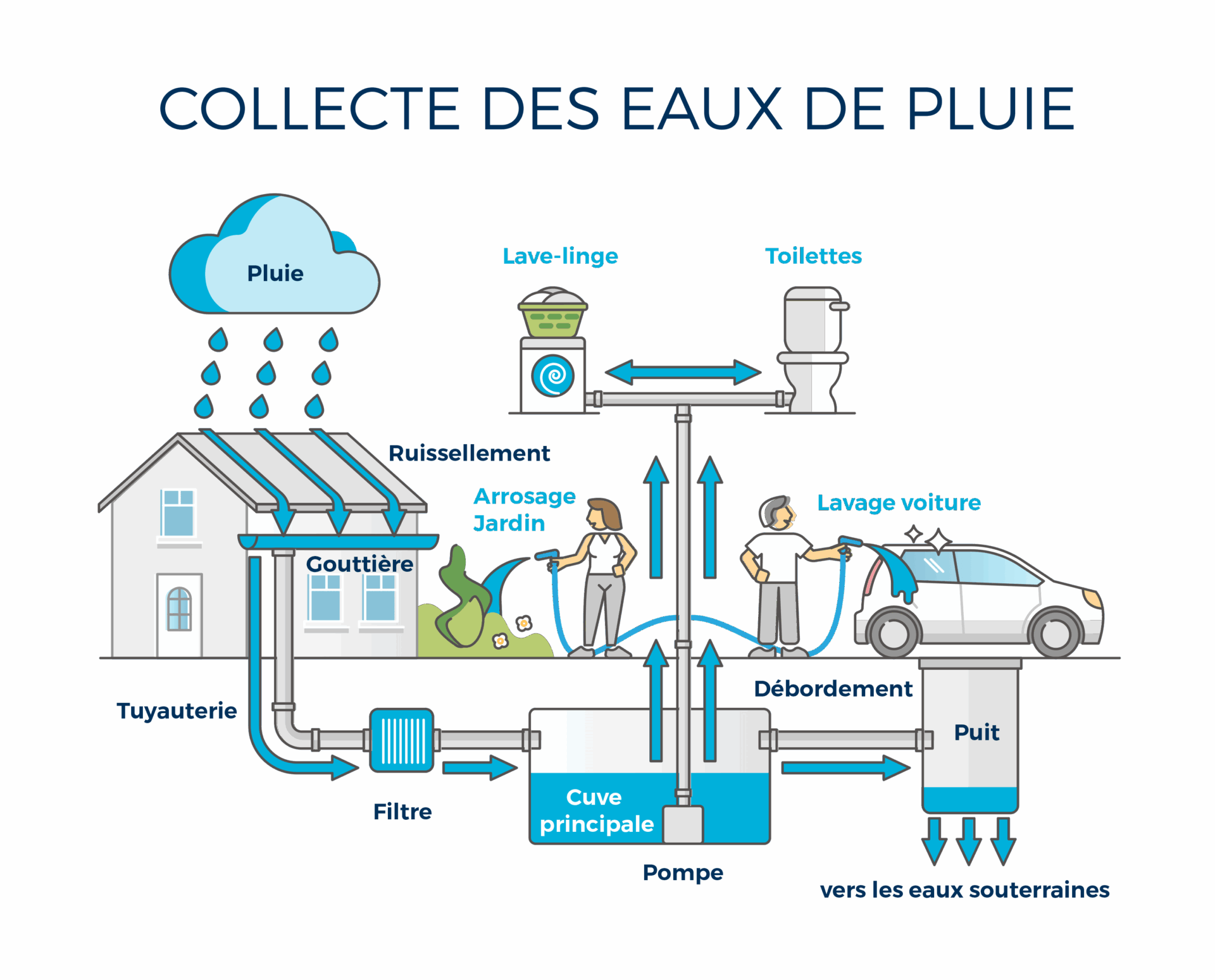 cuve récupération eau agricole