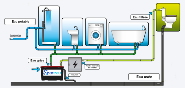 Recycleur d'eaux grises - Economiseur d'eau potable – Image 2